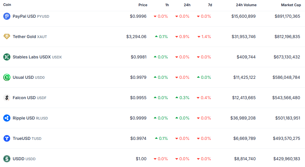 Lista de stablecoins - Fonte: CoinGecko