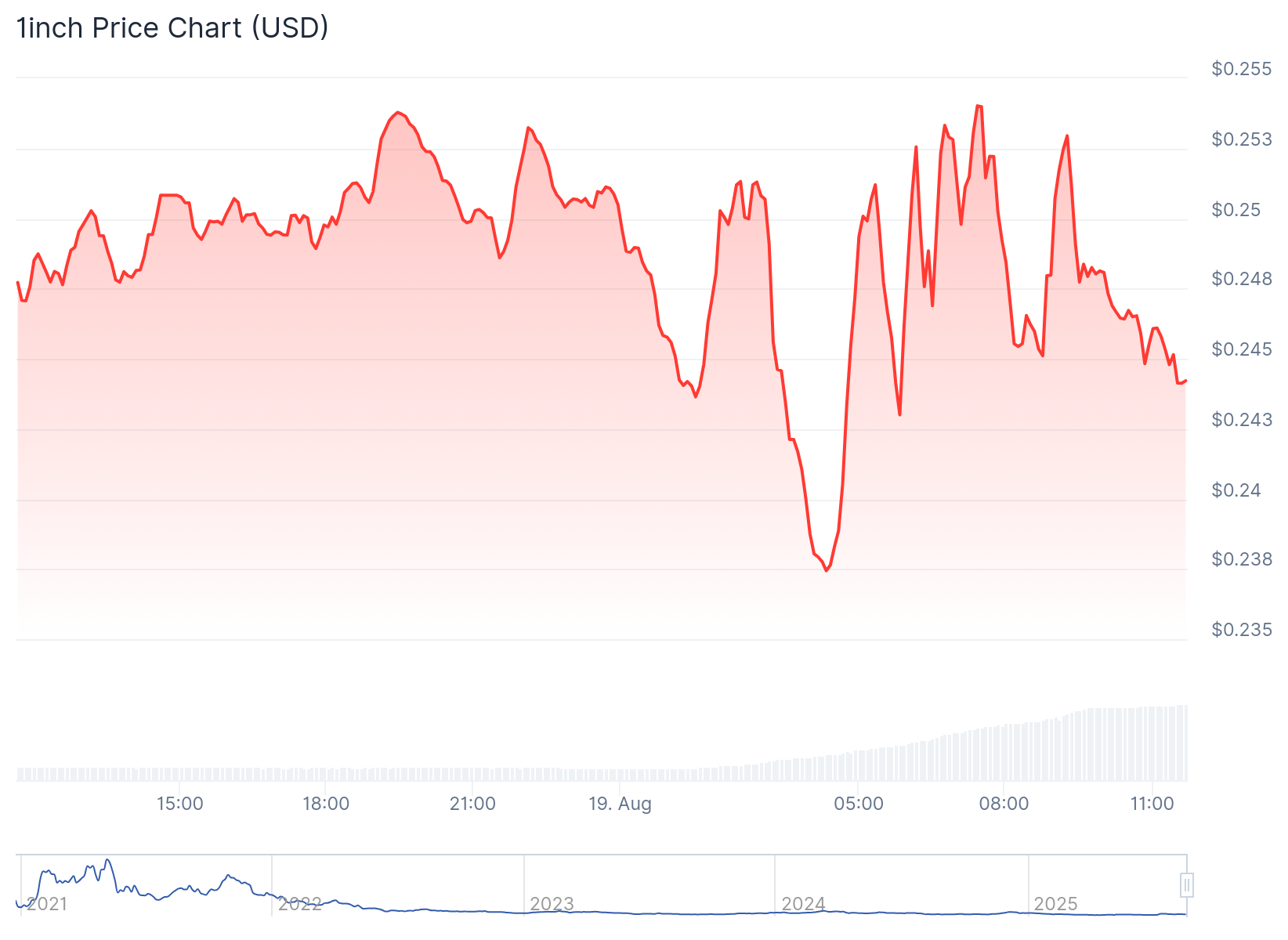 Gráfico de preço do Tokn 1INCH - Fonte: CoinGecko