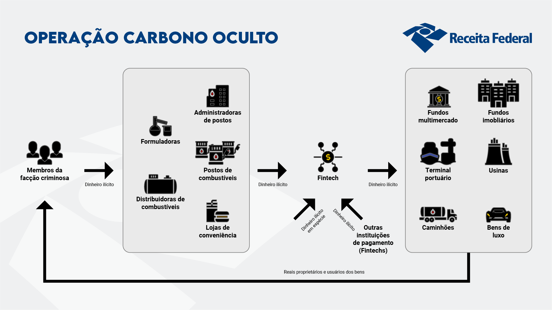 Operação Carbono Oculto