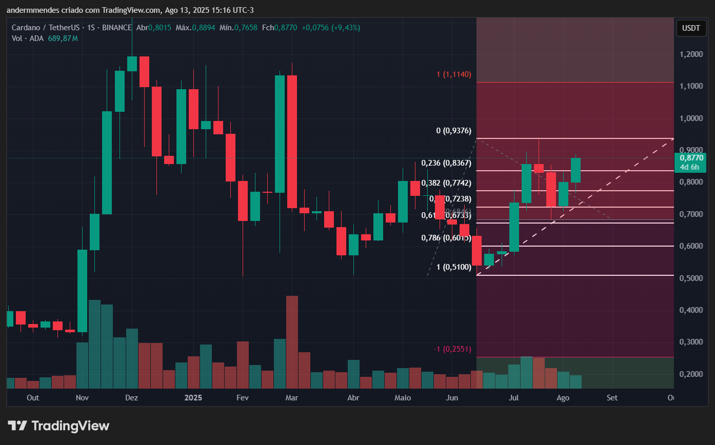 Gráfico da Cardano (ADA) no TradingView