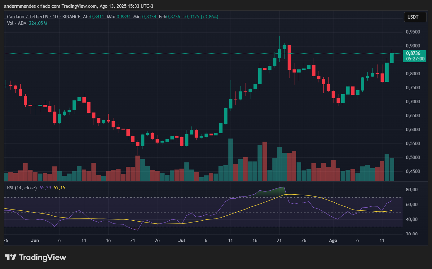 Gráfico da Cardano (ADA) no TradingView