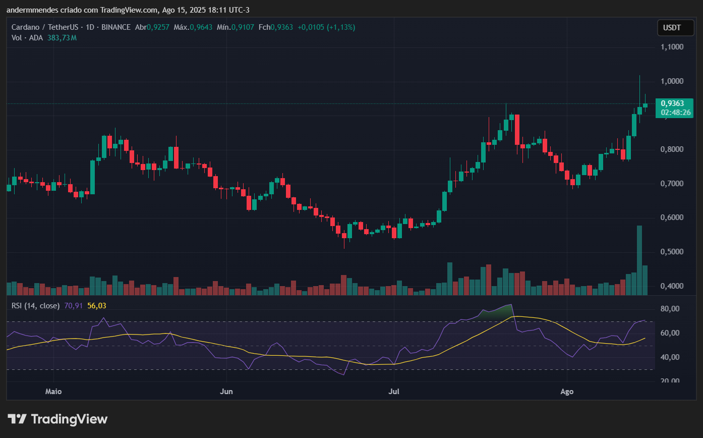 Gráfico da Cardano (ADA) no TradingView