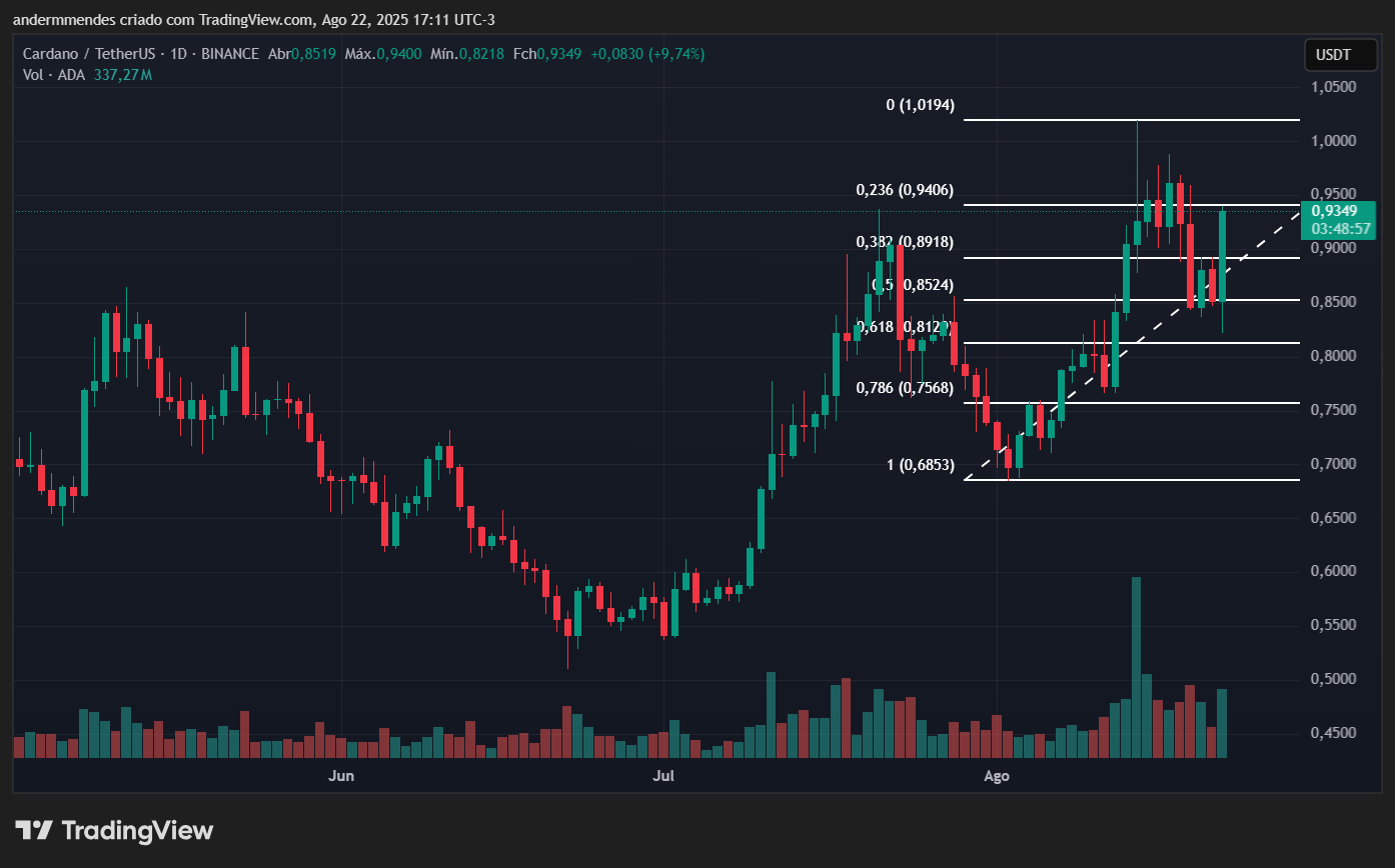 Gráfico da Cardano (ADA) no TradingView
