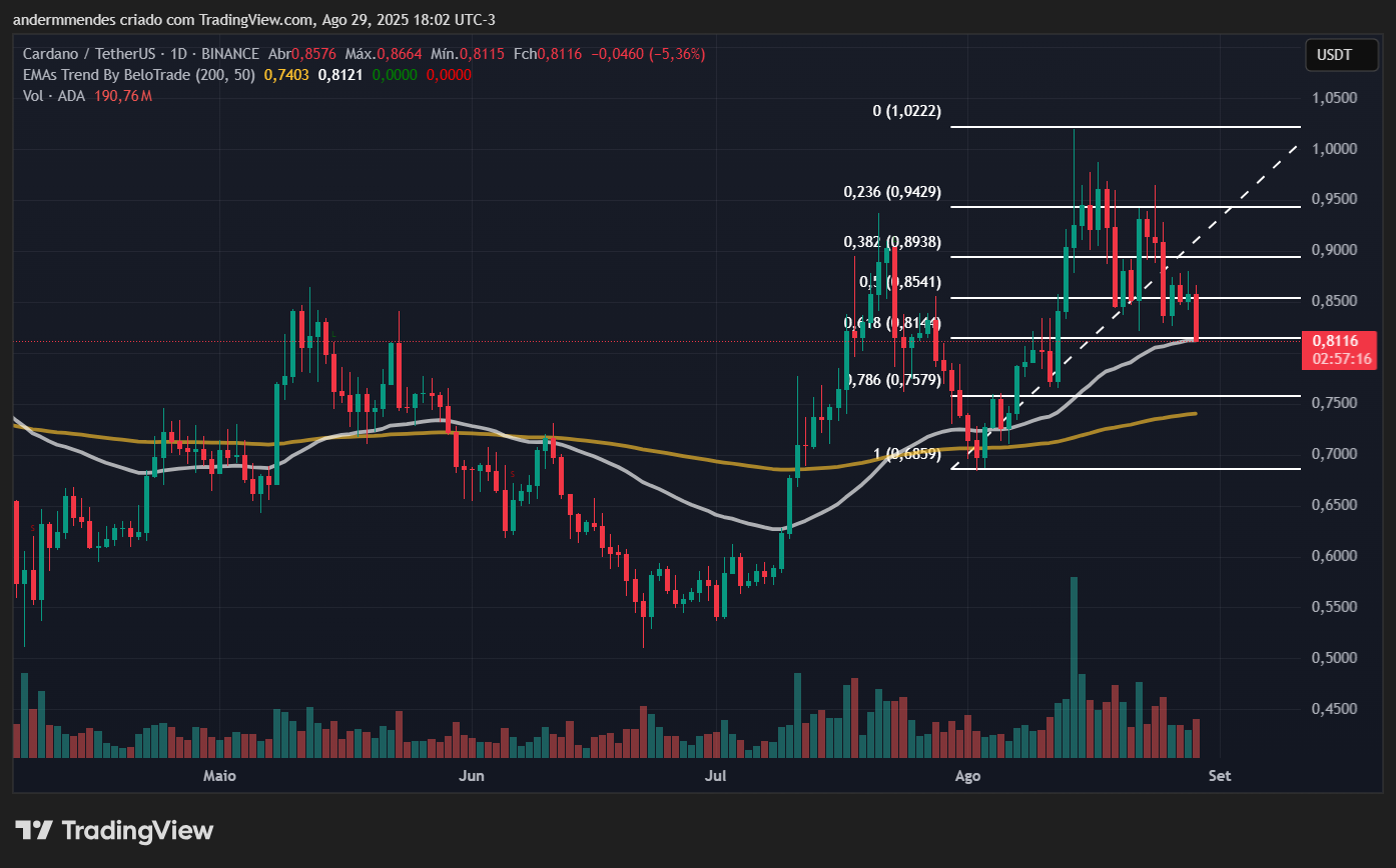 Gráfico da Cardano (ADA) no TradingView