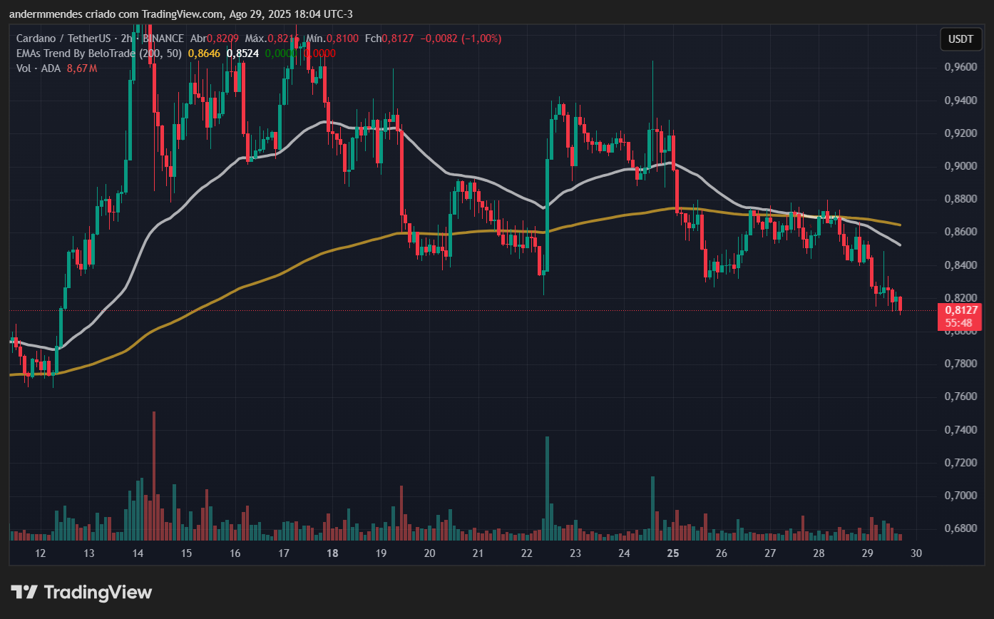 Gráfico da Cardano (ADA) no TradingView