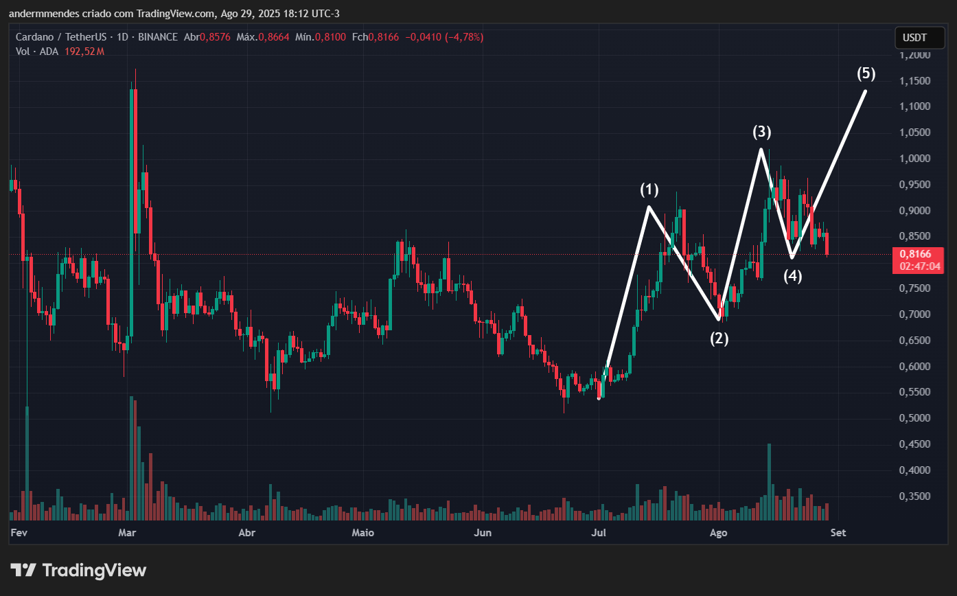 Gráfico da Cardano (ADA) no TradingView