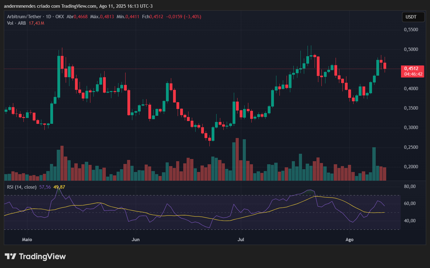 Gráfico da Arbitrum (ARB) no TradingView