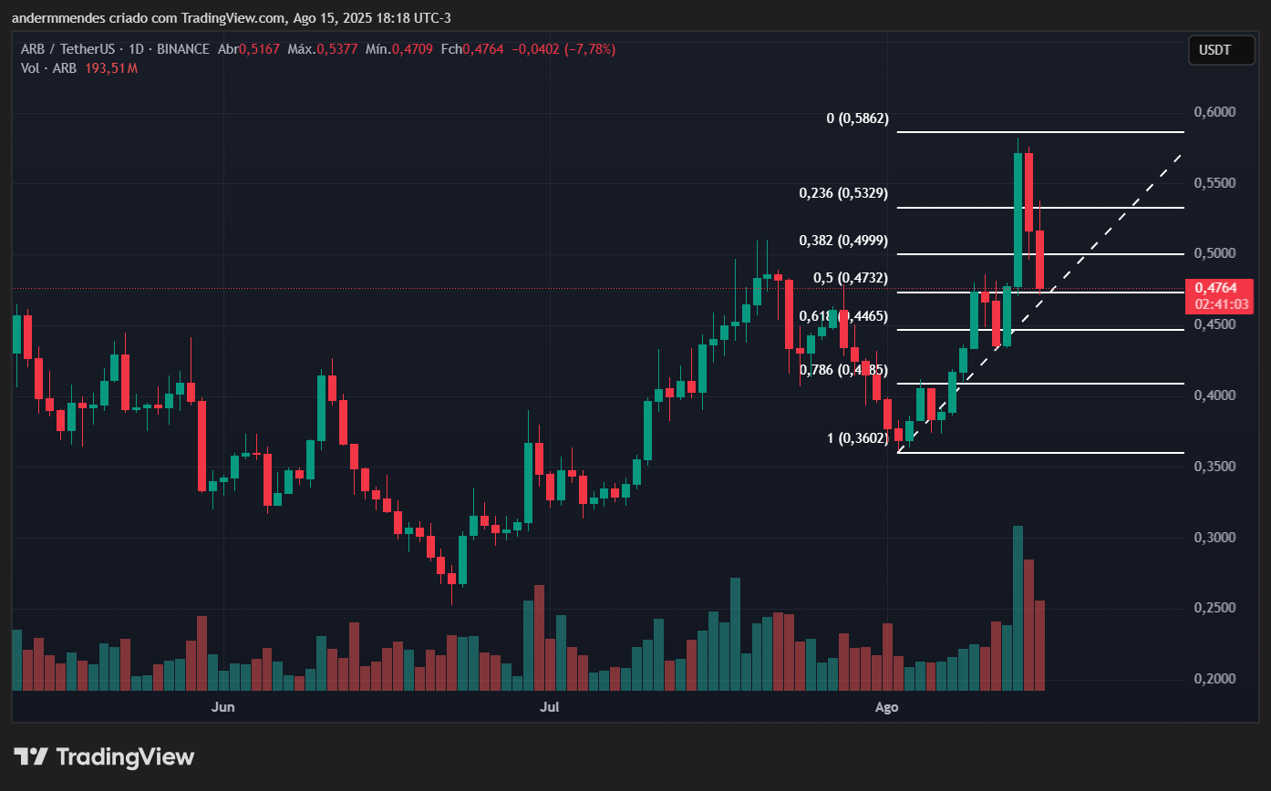 Gráfico do Arbitrum (ARB) no TradingView