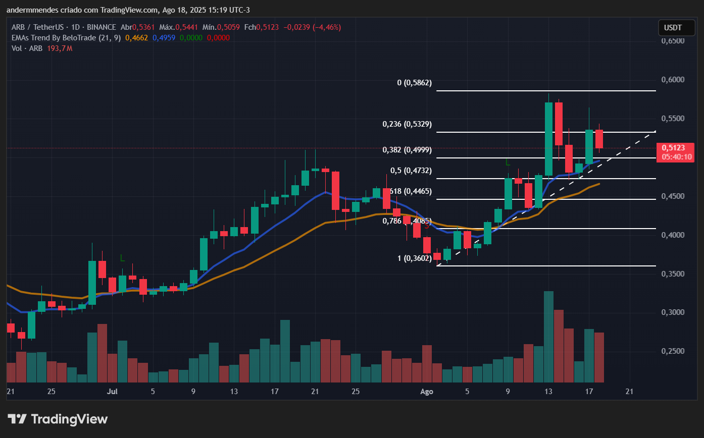 Gráfico da Arbitrum (ARB) no TradingView