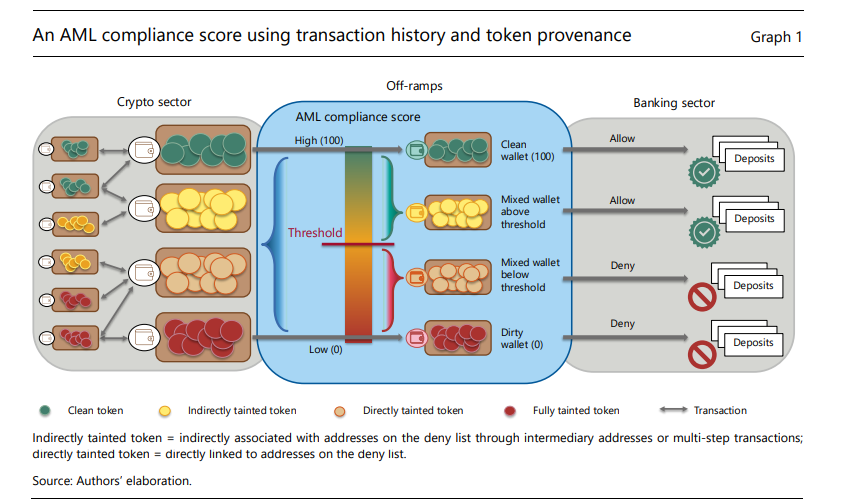 BIS criptomoedas