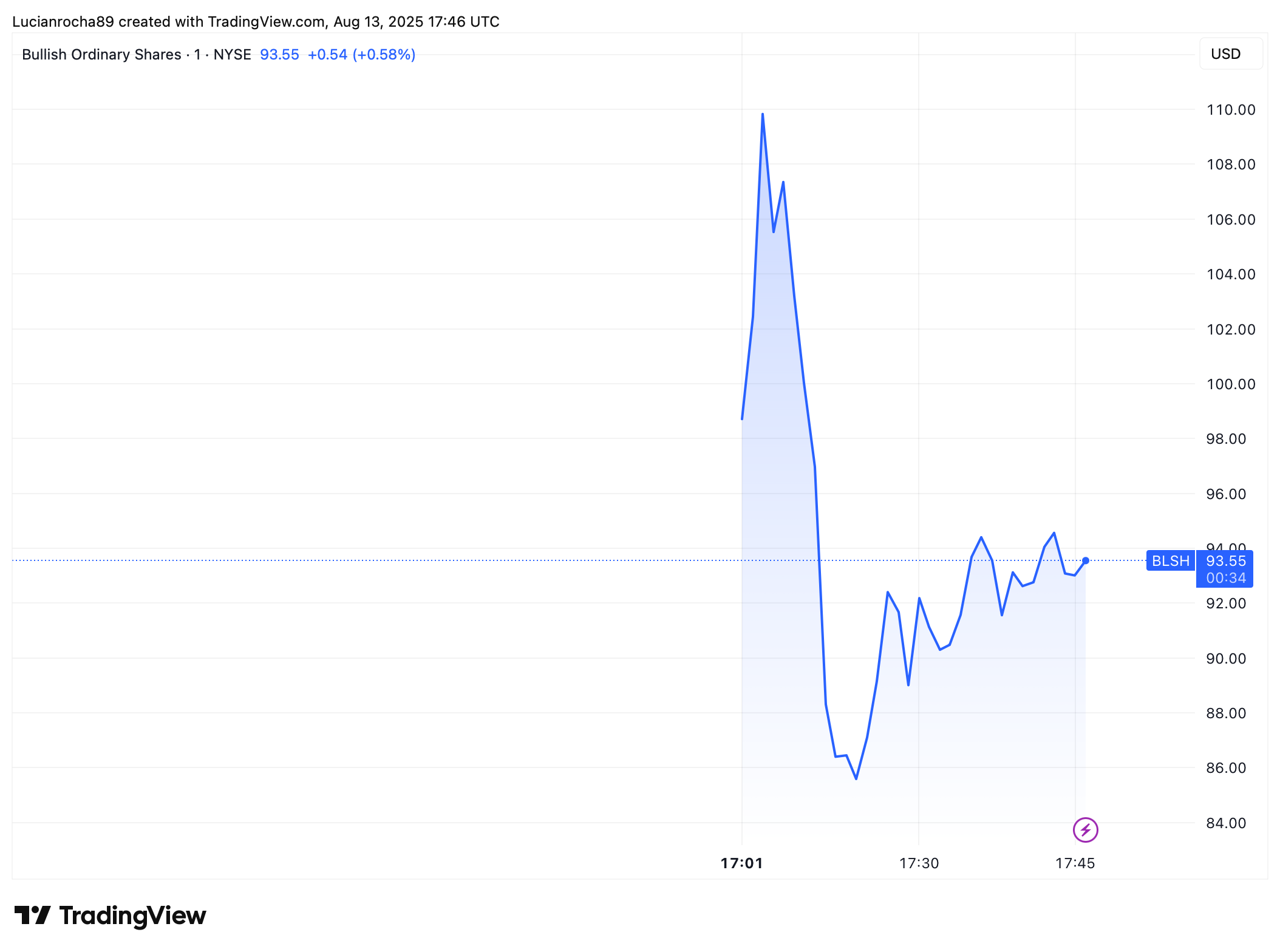 Bullish.