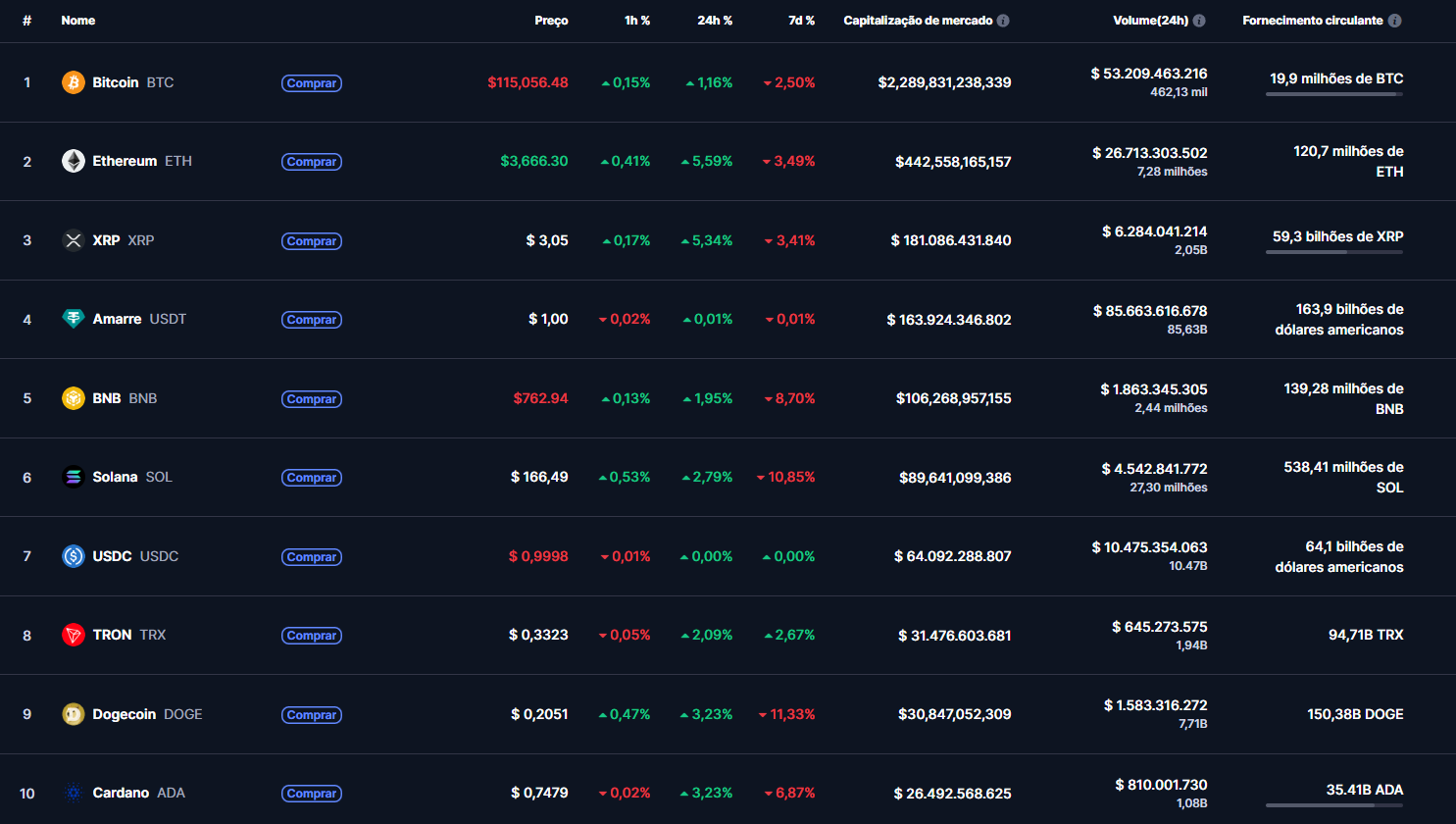 Bitcoin e as 10 mais