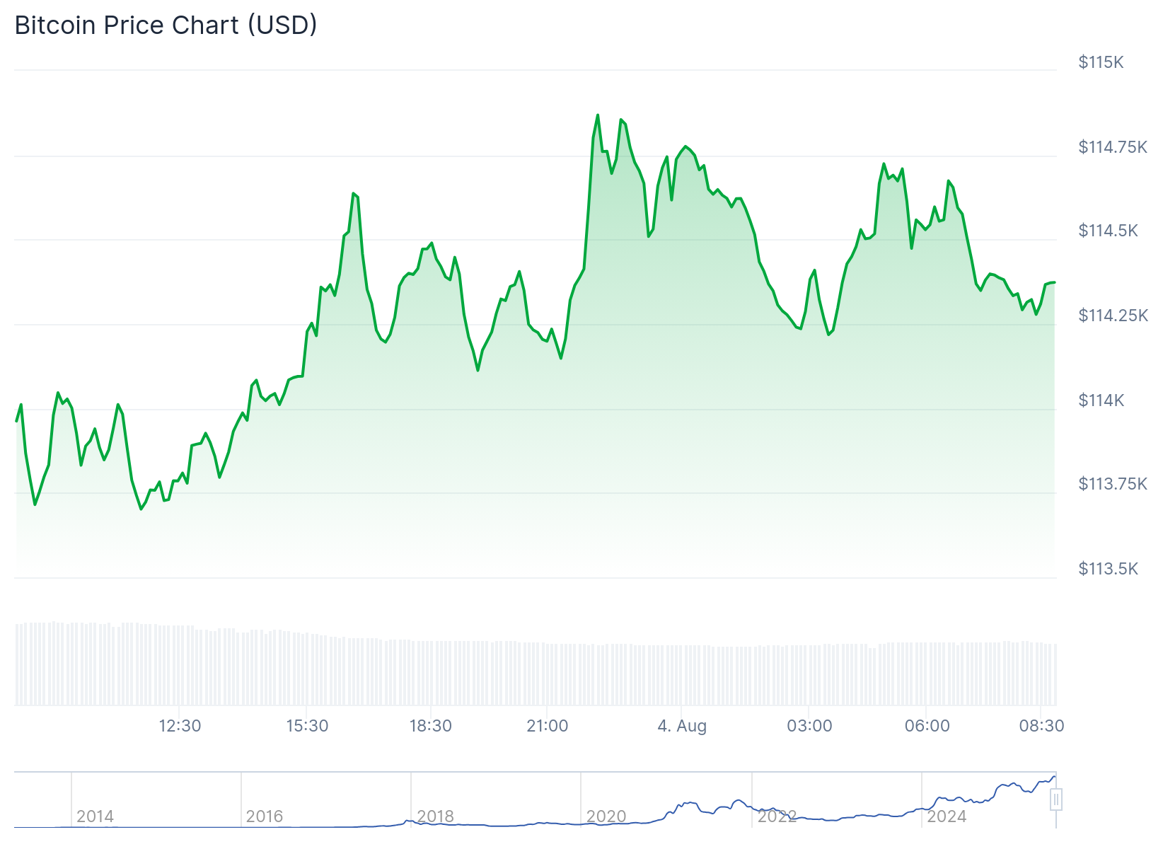 Preço do Bitcoin hoje - Fonte: CoinGecko