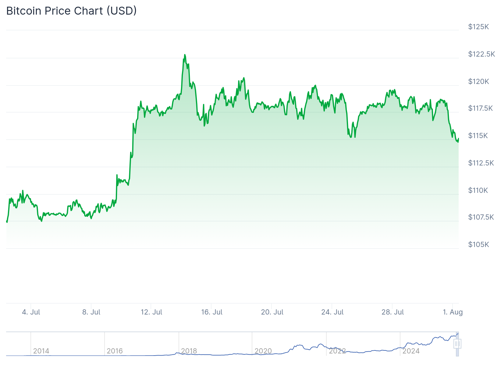 Bitcoin no último mês CoinGecko