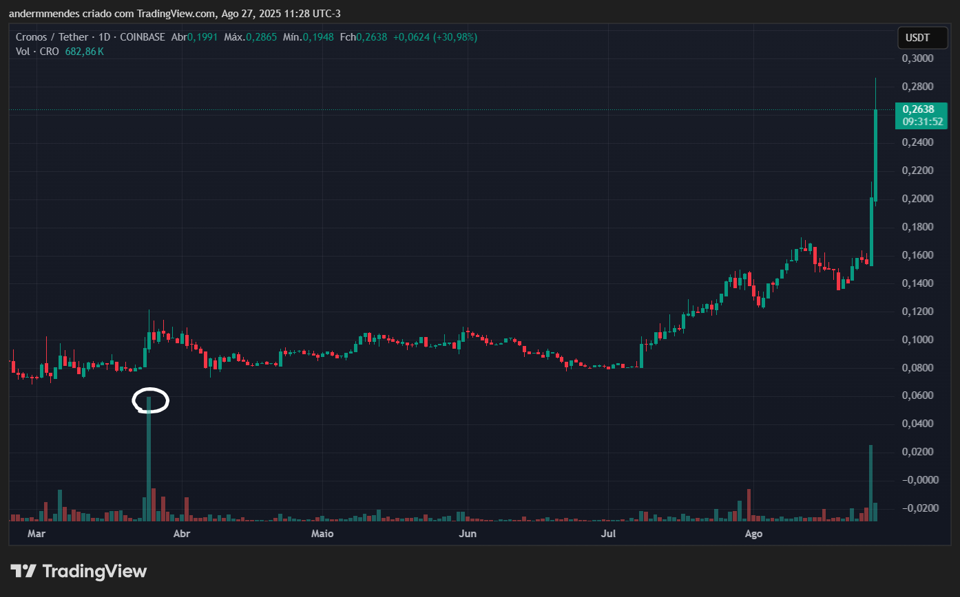 Gráfico da Cronos (CRO) no TradingView