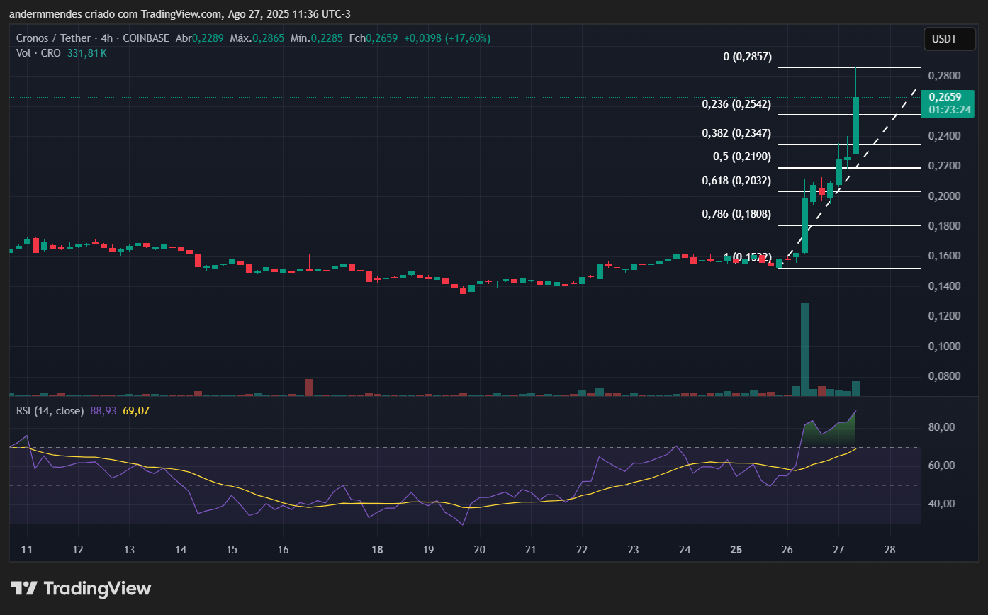 Gráfico da Cronos (CRO) no TradingView