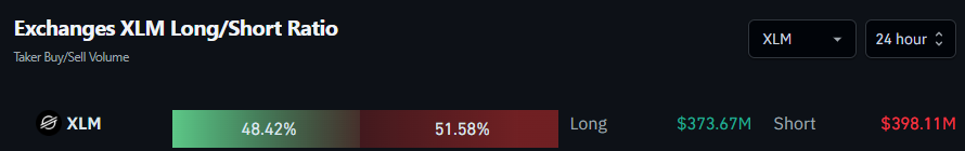 Exchanges XLM Long/Short Ratio
