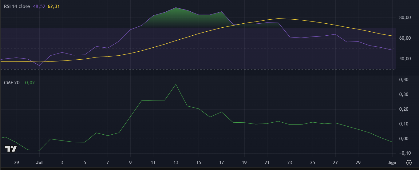 Indicadores da Stellar (XLM) no TradingView