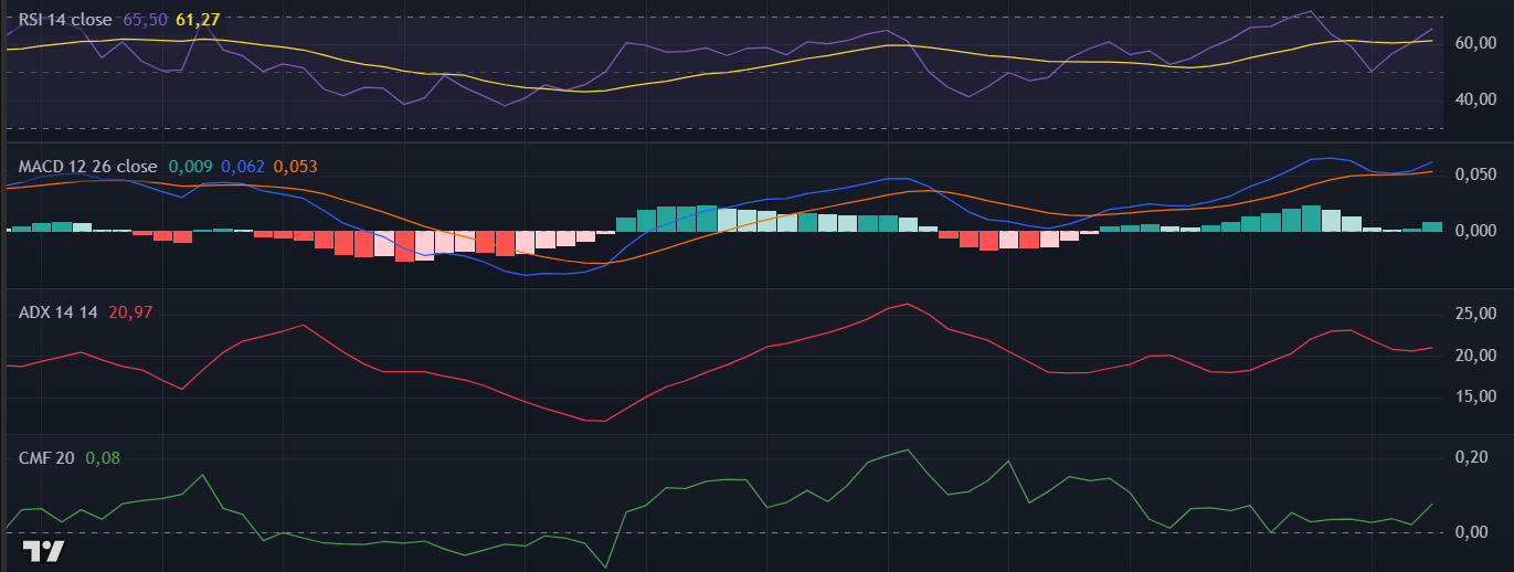 Indicadores da Toncoin (TON) no TradingView