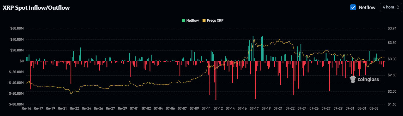 XRP Spot Inflow/Outflow