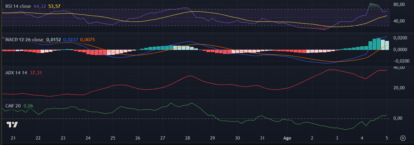 Gráfico da Mantle (MNT) no TradingView