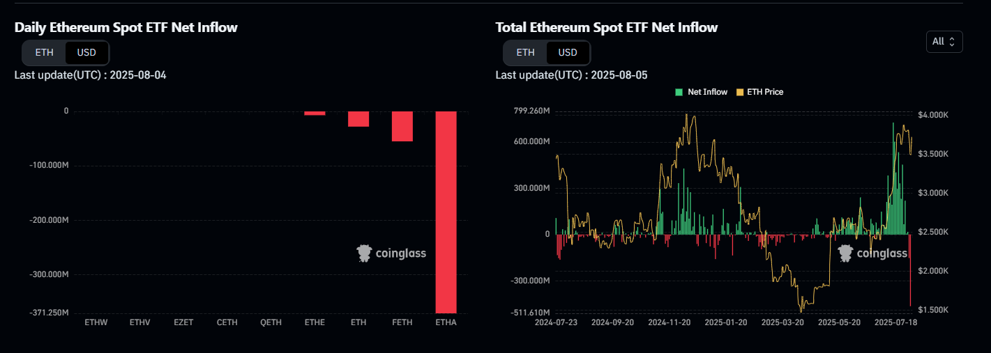 Fluxos de capital nos ETFs de Ethereum. Fonte: Coinglass