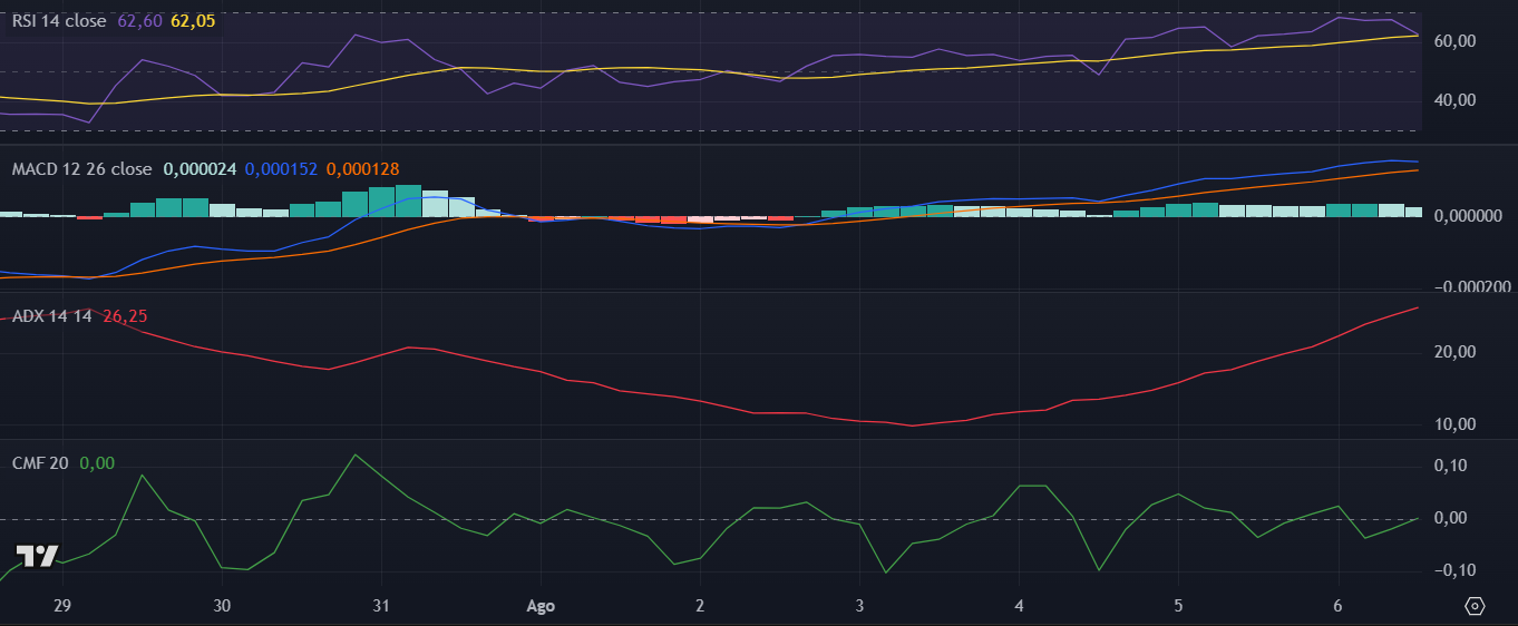 Indicadores da Pump.fun (PUMP) no TradingView