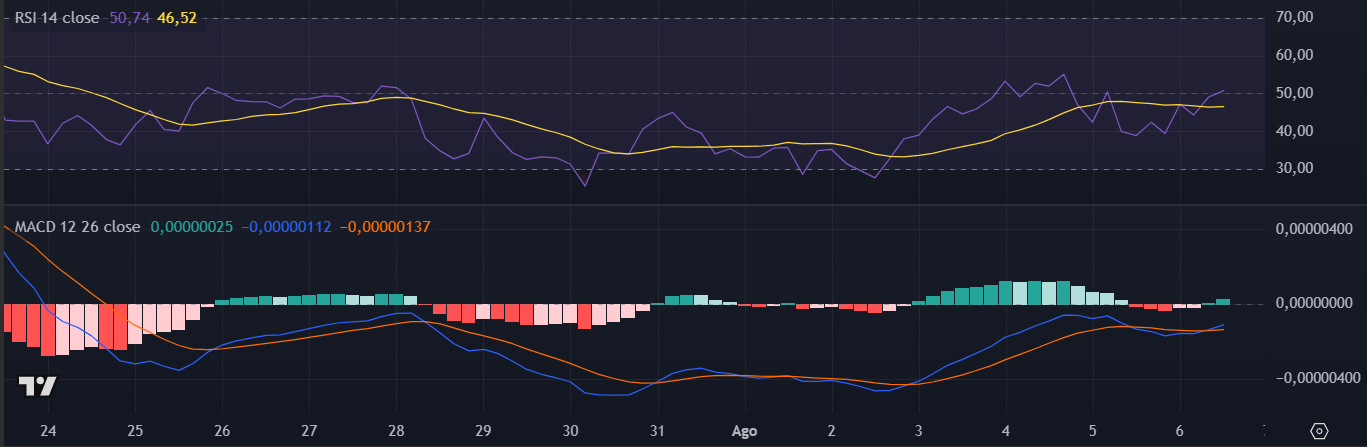 Indicadores da Floki (FLOKI) no TradingView