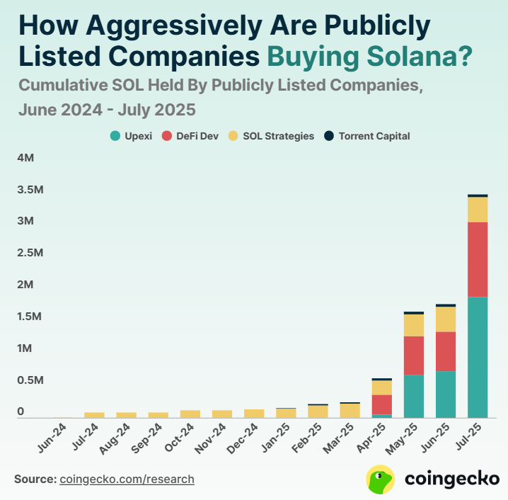 Aquisição corporativa de Solana (SOL)