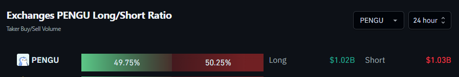 Exchanges PENGU Long/Short Ratio