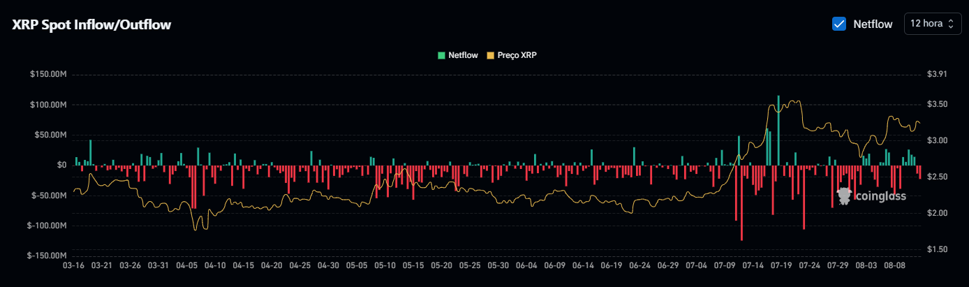 XRP Spot Inflow/Outflow