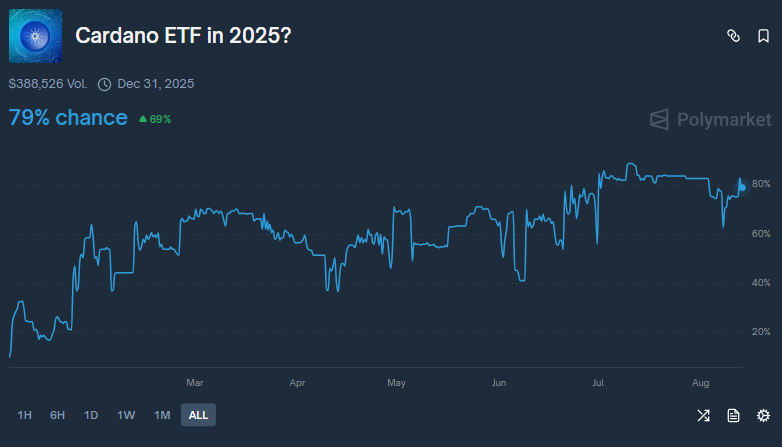 Probabilidade de um ETF de ADA ser aprovado nos EUA. Fonte: Polymarket
