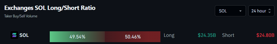 Exchanges SOL Long/Short Ratio