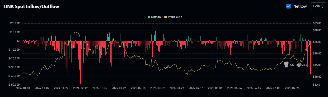 LINK Spot Inflow/Outflow
