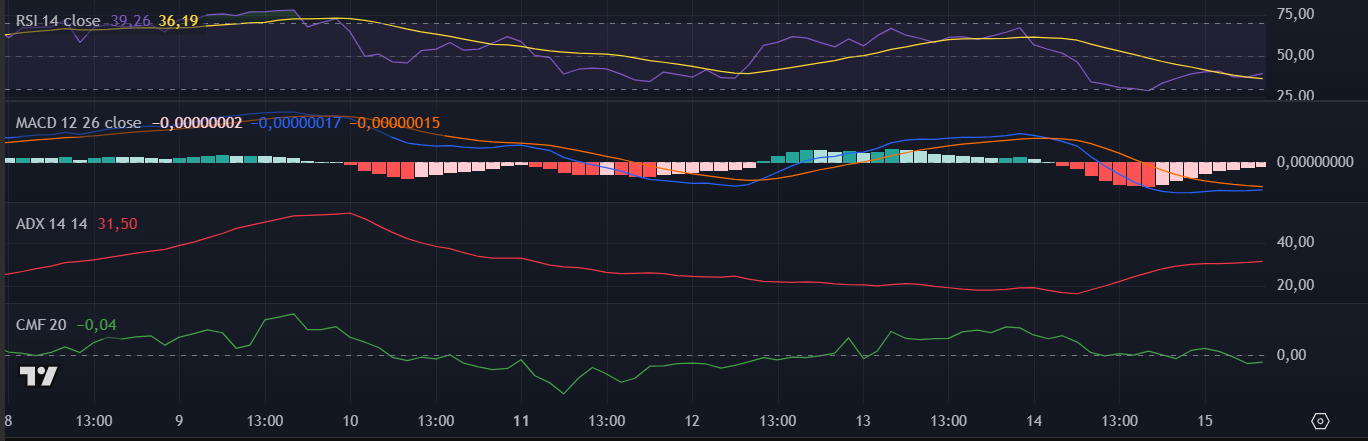 Indicadores da Shiba Inu (SHIB) no TradingView