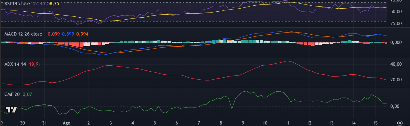 Indicadores do Hyperliquid (HYPE) no TradingView