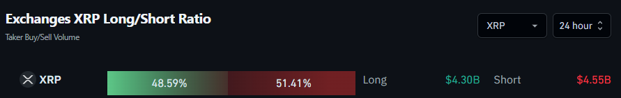 Exchanges XRP Long/Short Ratio