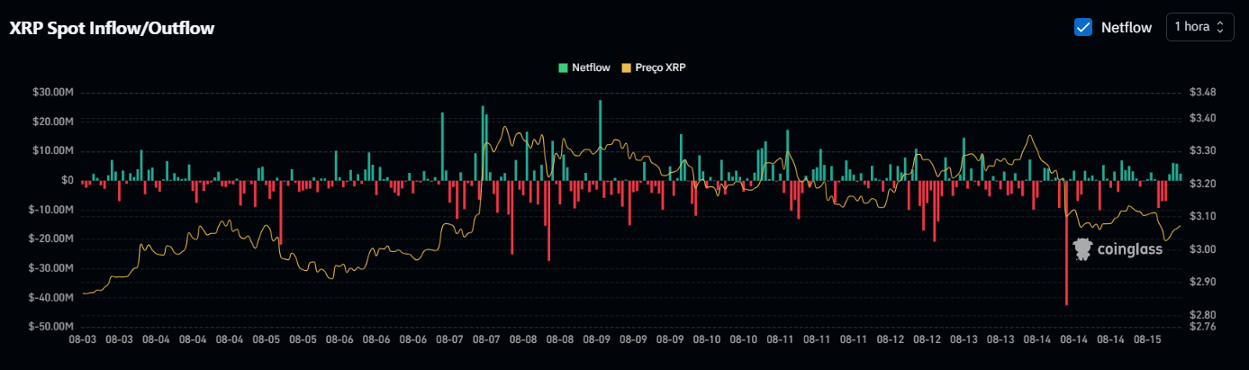 XRP Spot Inflow/Outflow