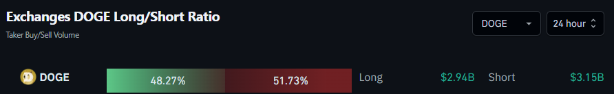 Exchanges DOGE Long/Short Ratio