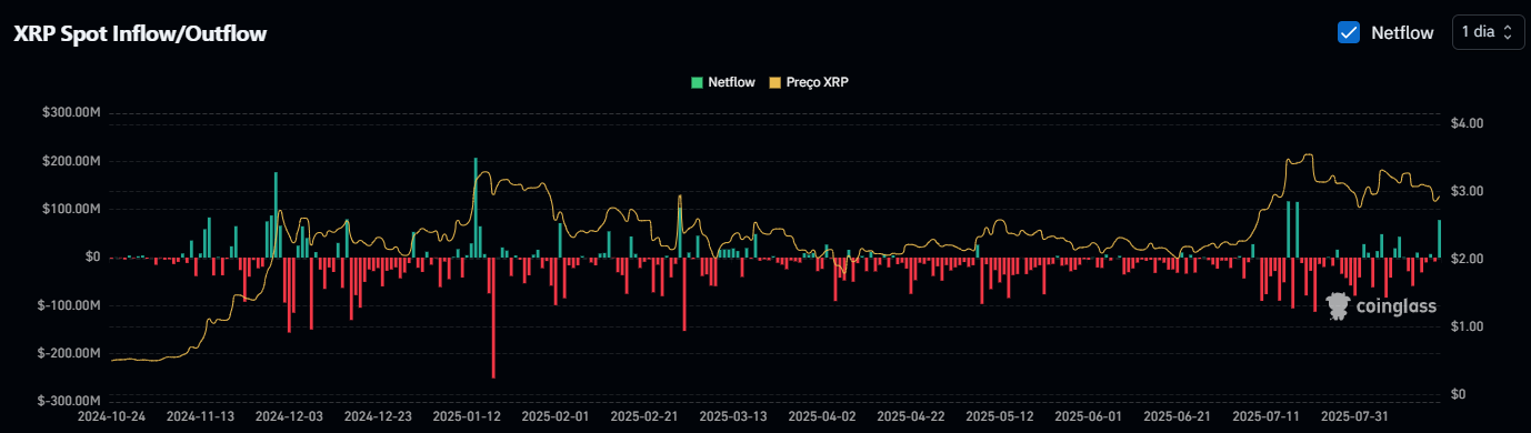 XRP Spot Inflow/Outflow