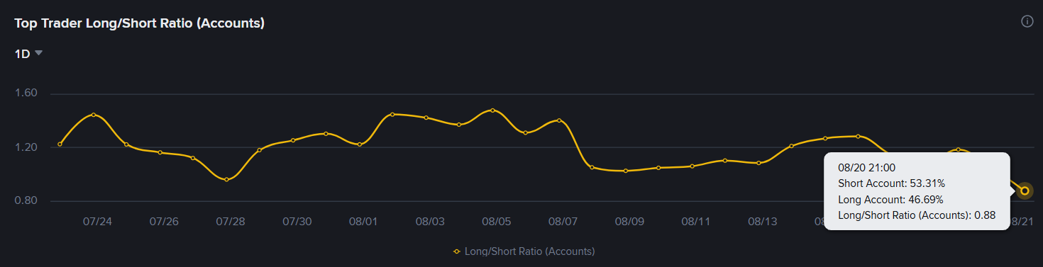 Top Trader Long/Short Ratio (Accounts)