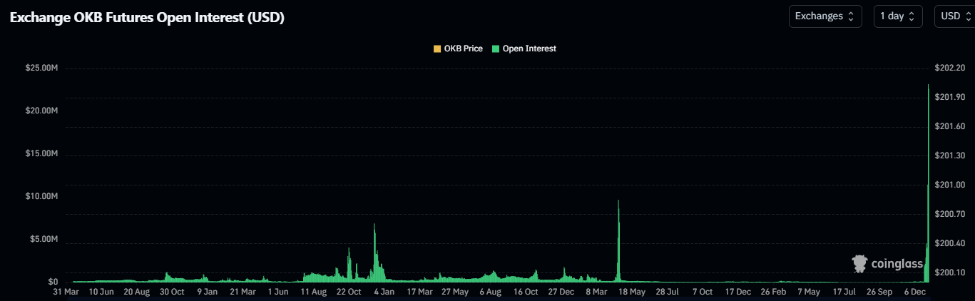Open Interest do OKB. Fonte: Coinglass