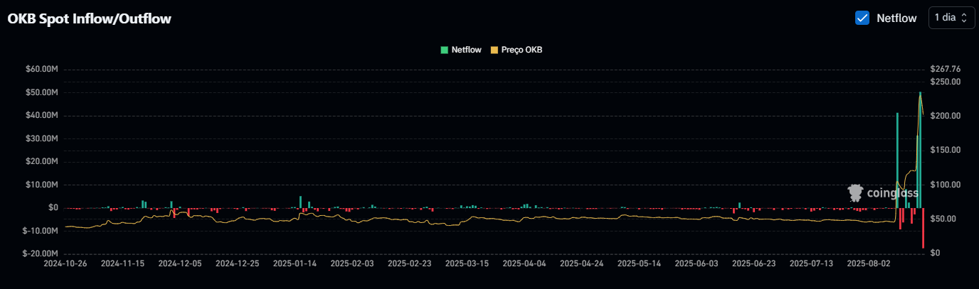 Fluxo de OKB nas exchanges. Fonte: Coinglass