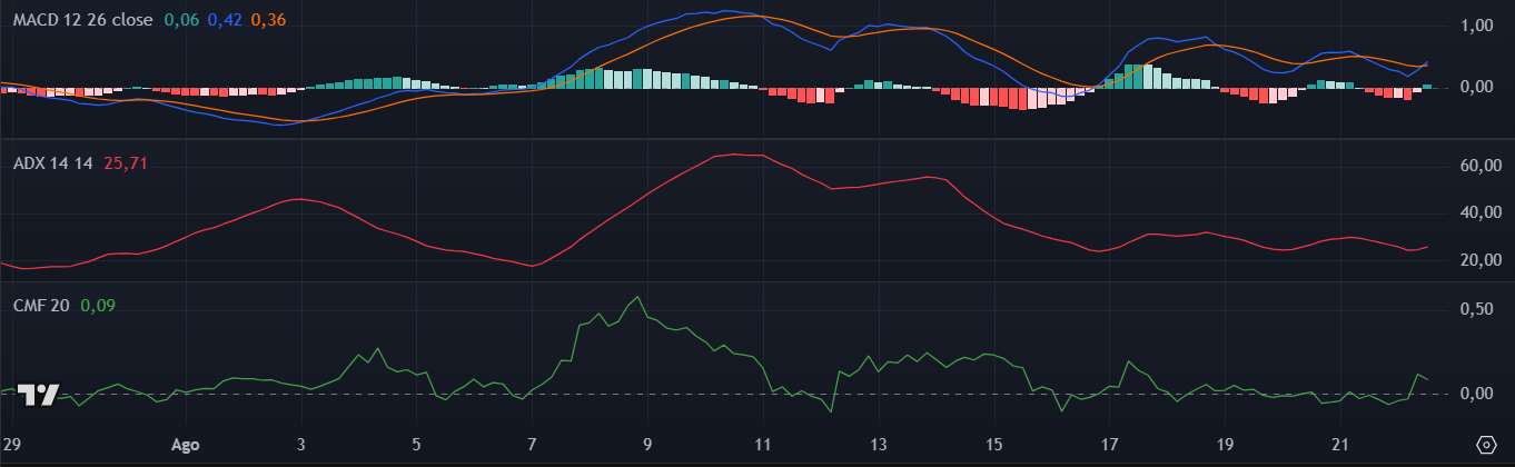 Indicadores da Chainlink (LINK) no TradingView