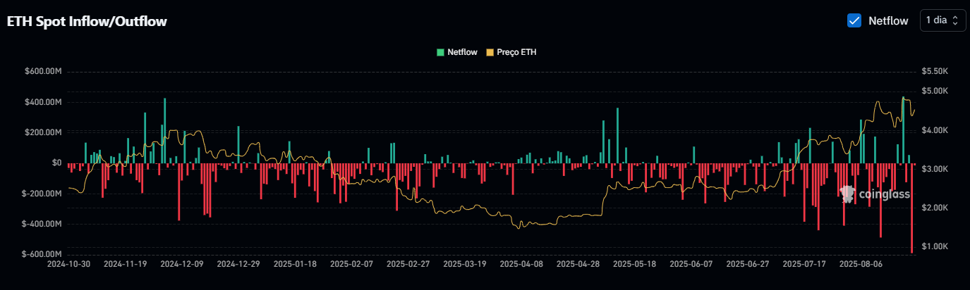 ETH Spot Inflow/Outflow