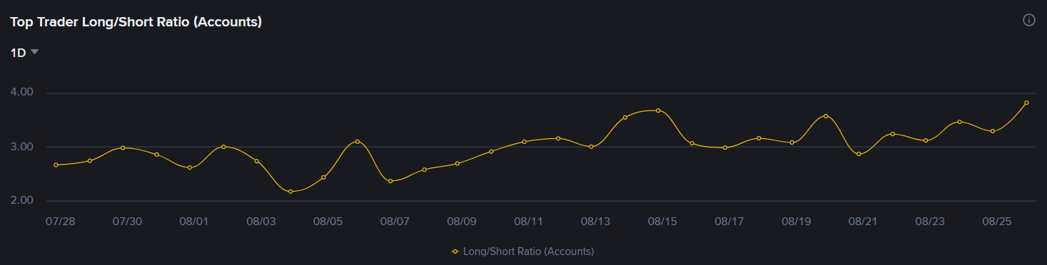 Top Trader Long/Short Ratio (Accounts) Binance