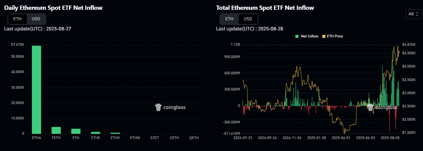 Fluxos de capital nos ETFs de Ethereum (ETH). Fonte: Coinglass