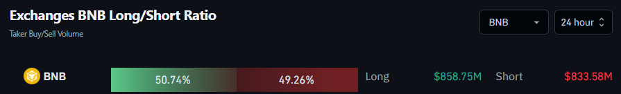 Exchanges BNB Long/Short Ratio
