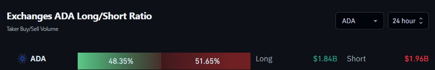 Exchanges ADA Long/Short Ratio