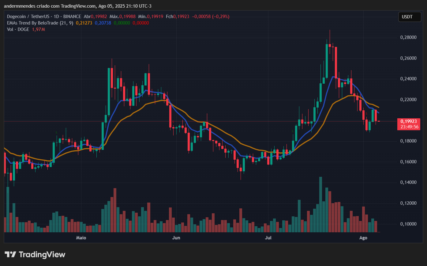 Gráfico da Dogecoin (DOGE) no TradingView